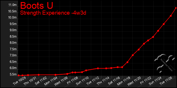 Last 31 Days Graph of Boots U