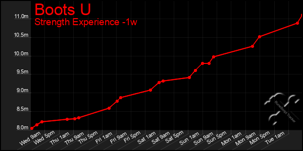 Last 7 Days Graph of Boots U