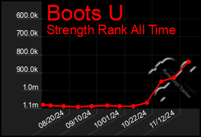 Total Graph of Boots U