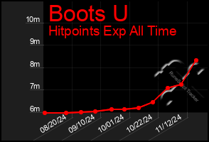 Total Graph of Boots U