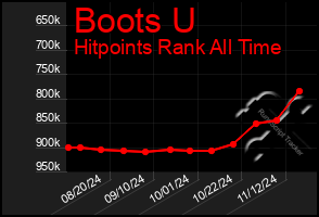 Total Graph of Boots U