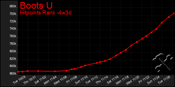 Last 31 Days Graph of Boots U