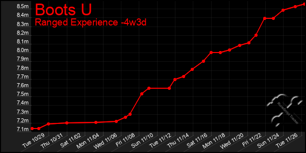 Last 31 Days Graph of Boots U