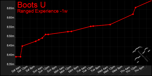 Last 7 Days Graph of Boots U