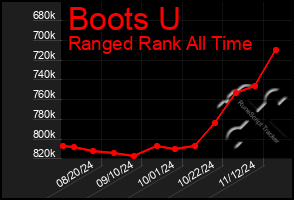 Total Graph of Boots U