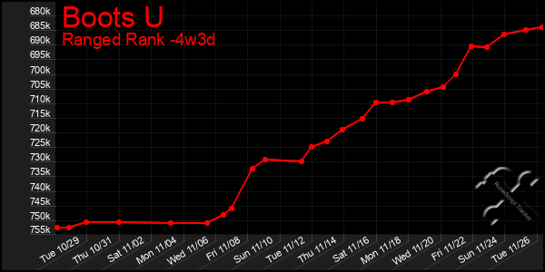 Last 31 Days Graph of Boots U