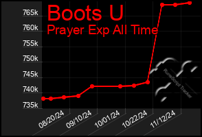 Total Graph of Boots U