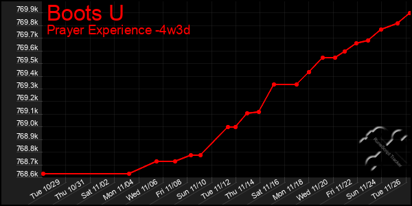 Last 31 Days Graph of Boots U