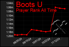 Total Graph of Boots U