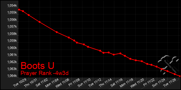 Last 31 Days Graph of Boots U