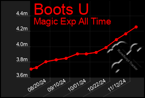 Total Graph of Boots U