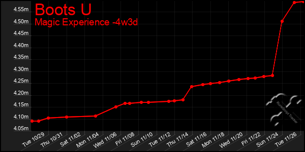 Last 31 Days Graph of Boots U