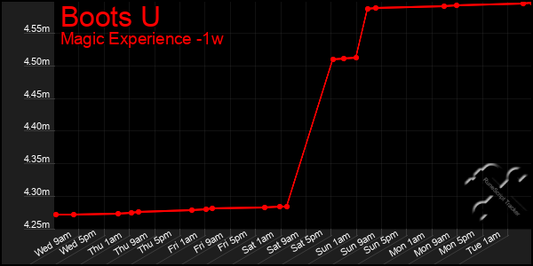 Last 7 Days Graph of Boots U