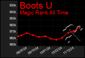 Total Graph of Boots U