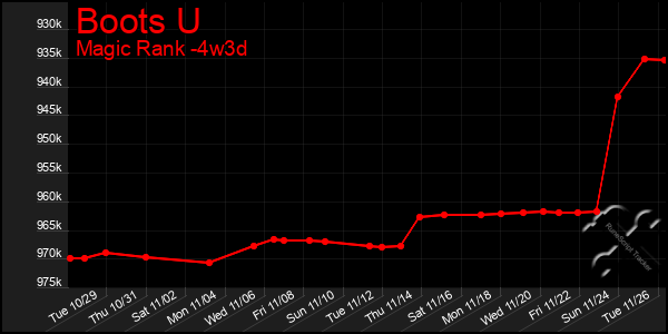 Last 31 Days Graph of Boots U