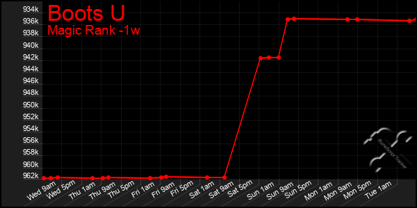 Last 7 Days Graph of Boots U