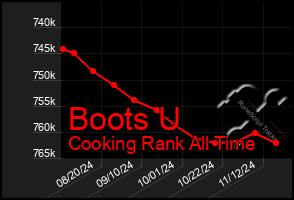 Total Graph of Boots U