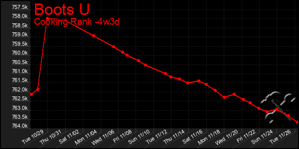 Last 31 Days Graph of Boots U