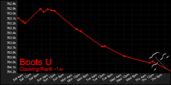 Last 7 Days Graph of Boots U