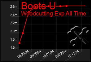 Total Graph of Boots U