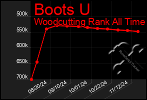 Total Graph of Boots U