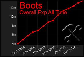 Total Graph of Boots