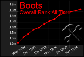 Total Graph of Boots