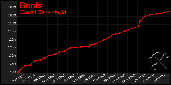 Last 31 Days Graph of Boots