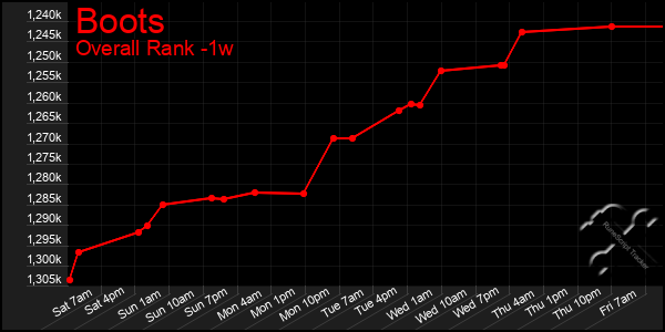 1 Week Graph of Boots