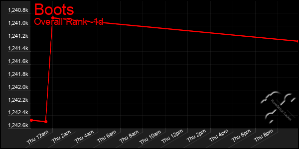 Last 24 Hours Graph of Boots