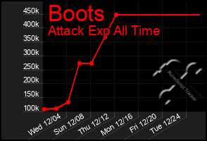 Total Graph of Boots