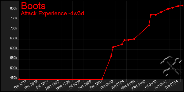 Last 31 Days Graph of Boots