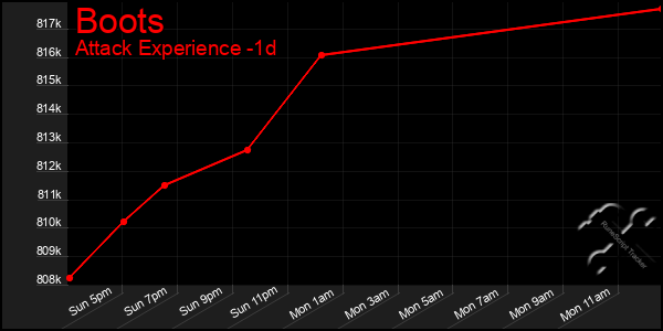 Last 24 Hours Graph of Boots