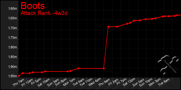 Last 31 Days Graph of Boots