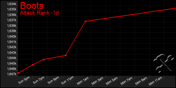 Last 24 Hours Graph of Boots