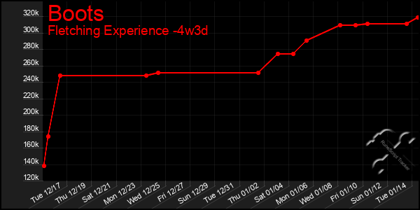 Last 31 Days Graph of Boots