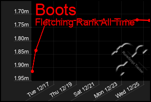 Total Graph of Boots