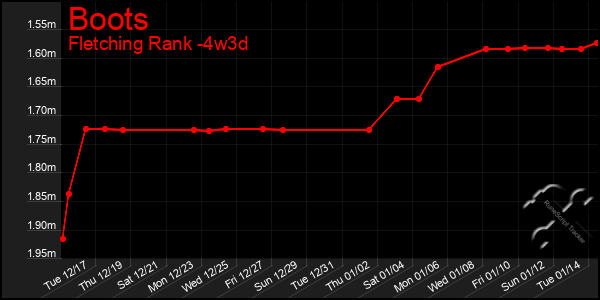 Last 31 Days Graph of Boots