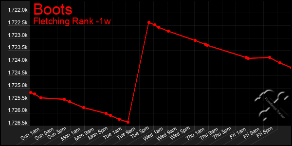 Last 7 Days Graph of Boots