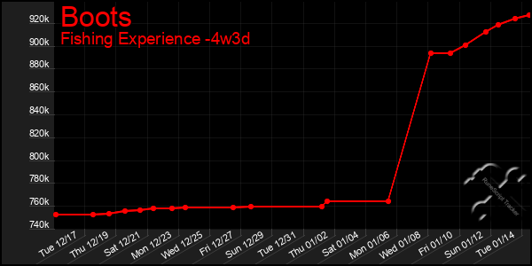 Last 31 Days Graph of Boots