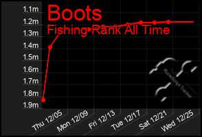 Total Graph of Boots