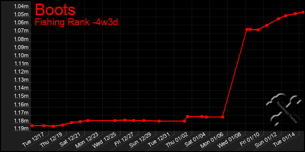 Last 31 Days Graph of Boots