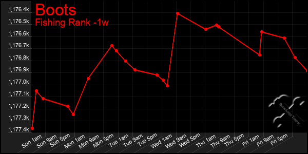 Last 7 Days Graph of Boots