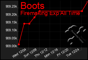 Total Graph of Boots