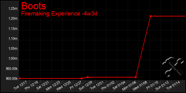 Last 31 Days Graph of Boots