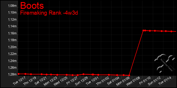 Last 31 Days Graph of Boots