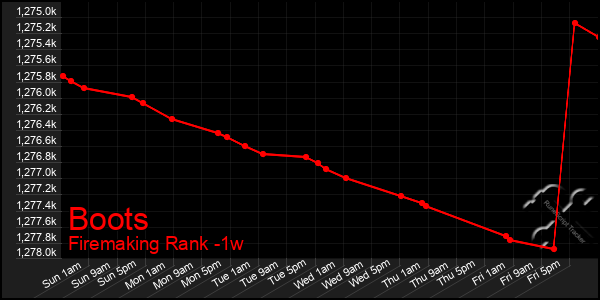 Last 7 Days Graph of Boots