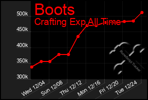 Total Graph of Boots