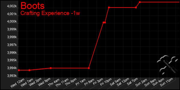 Last 7 Days Graph of Boots