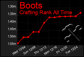 Total Graph of Boots